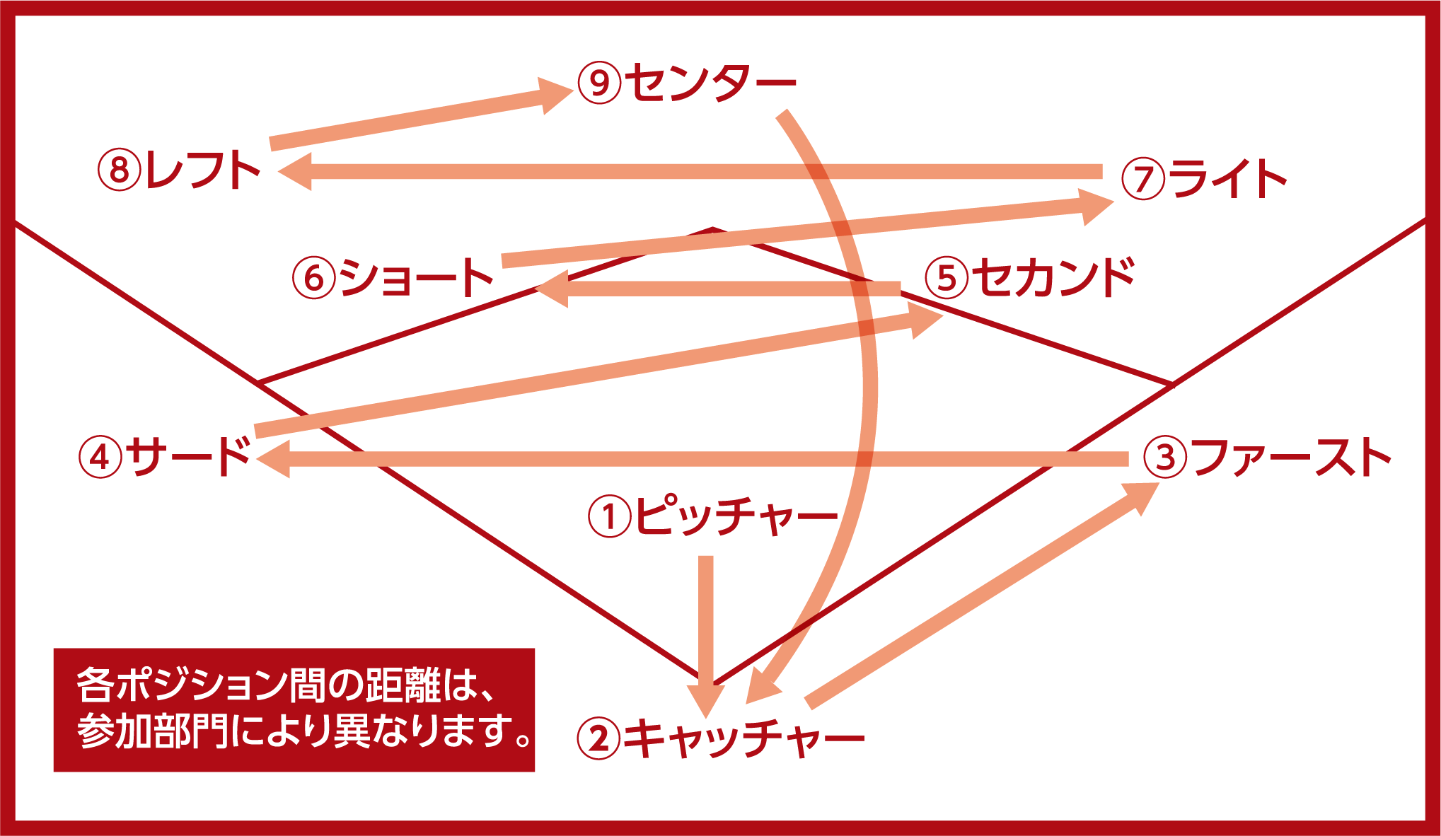 ボールリレー競技の詳細ルール図